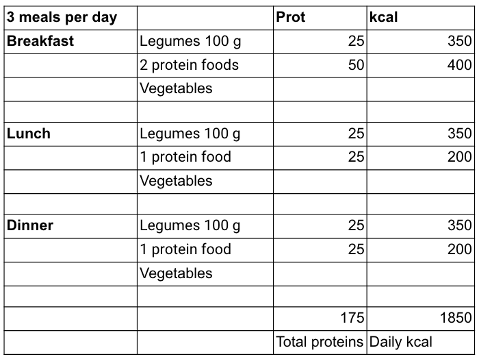 slow-carb-diet-daily-plan